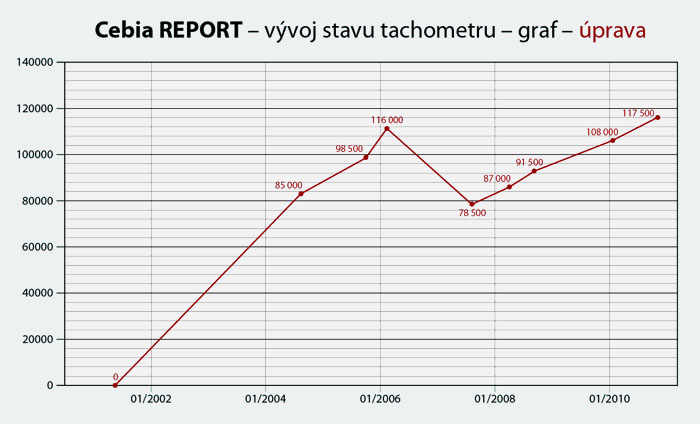 Cebia - vývoj stavu tachometru - upravený!