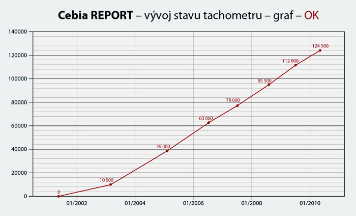 Cebia - vývoj stavu tachometru - OK